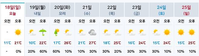 ⓒ기상청: 주간날씨 예보(서울 수도권)