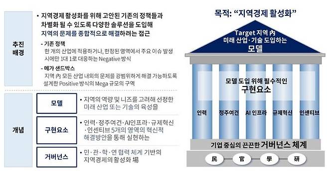 메가 샌드박스의 개념. ⓒ대한상공회의소