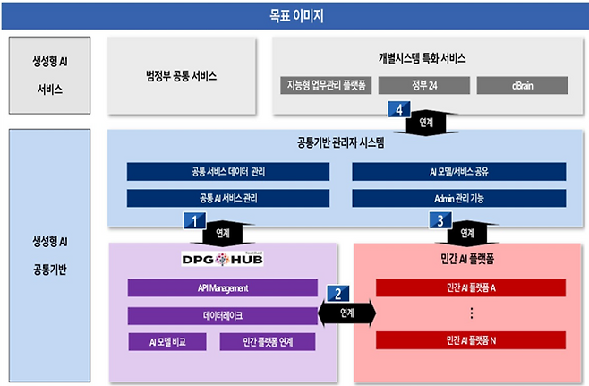 범정부 초거대AI 공통기반 연계 시스템 밑 타 플랫폼 연계 목표 이미지. 초거대AI 공통기반과 지능형 업무관리 플랫폼, DPG 허브 등을 연계한다. [자료=NIA]