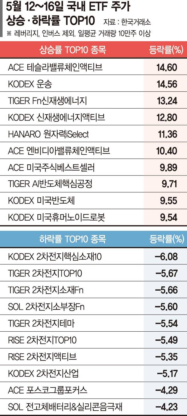 ‘미중 관세 훈풍’ 타고 AI 반도체 질주… 이차전지
