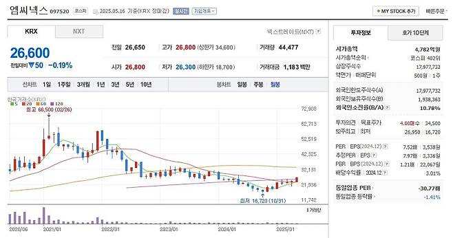 엠씨넥스 주가 월봉 그래프 캡처.
