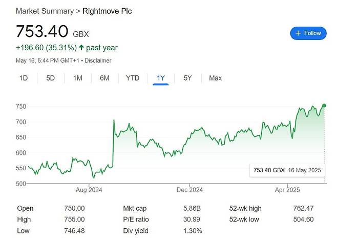 라이트무브의 최근 1년간의 주가 그래프. 꾸준히 상승세를 보이고 있다. /구글 캡쳐