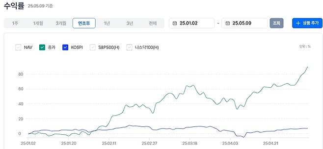 2025년 들어 5월 9일 까지 TIGER K방산&우주 ETF (녹색선)가 코스피 대비 월등하게 높은 수익률을 보이고 있다. <자료=펀ETF>