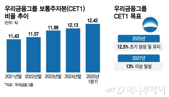 우리금융그룹 CET1 비율 추이 및 목표/그래픽=김지영