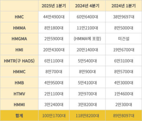 현대차 법인별 분기 생산능력 자료 = 현대차 사업보고서