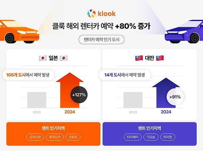 클룩 해외 렌터카 예약 급증