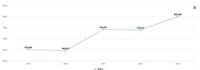 2019∼2023년 난청 진료 인원. 건강보험심사평가원