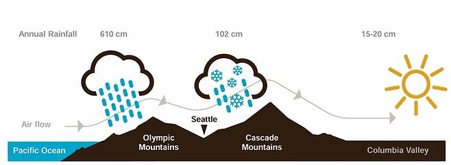 캐스케이드 산맥 비그늘 효과.