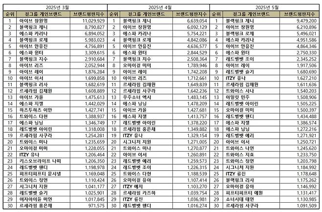 1위 제니, 2위 장원영, 3위 로제