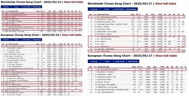 방탄소년단 진, 올해 전세계 스포티파이 韓아티스트 최고 신곡..이틀 연속 전세계 유튜브 MV 인기 동영상 1위