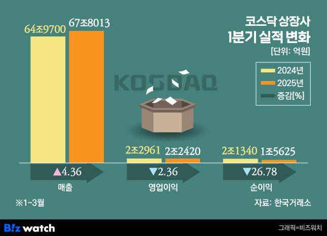 2025년 1분기 코스닥 상장사 실적