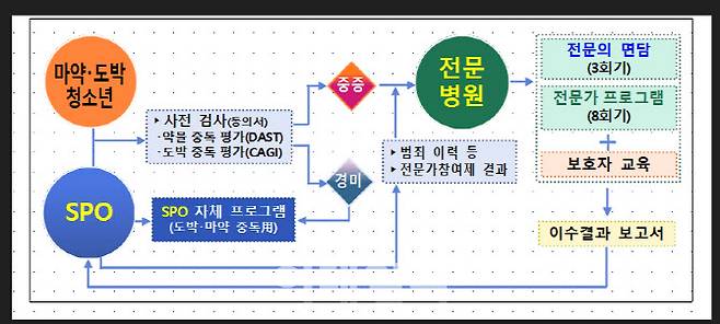 도박 중독 치유프로그램 개념도. (그래픽=경찰청)
