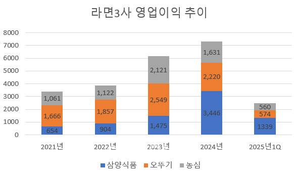 (자료=다트) 단위=억원