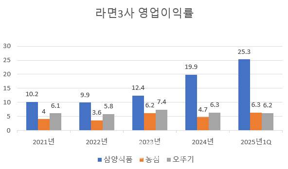 (자료=다트) 단위=%