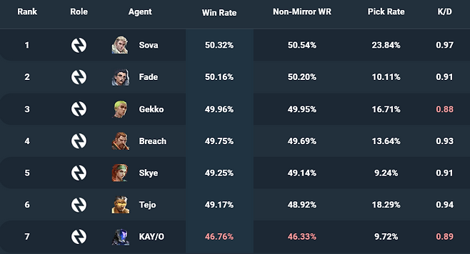 - 테호의 승률은 49.1%로 7개 척후대 중 케이오 다음으로 낮다 (자료 : vstats.gg)