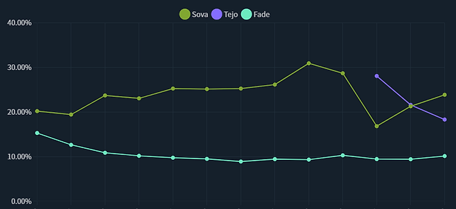 - 테호의 픽률은 큰 폭으로 떨어졌고, 정통 척후대인 소바와 페이드는 상승했다&nbsp;(자료 :&nbsp;vstats.gg)