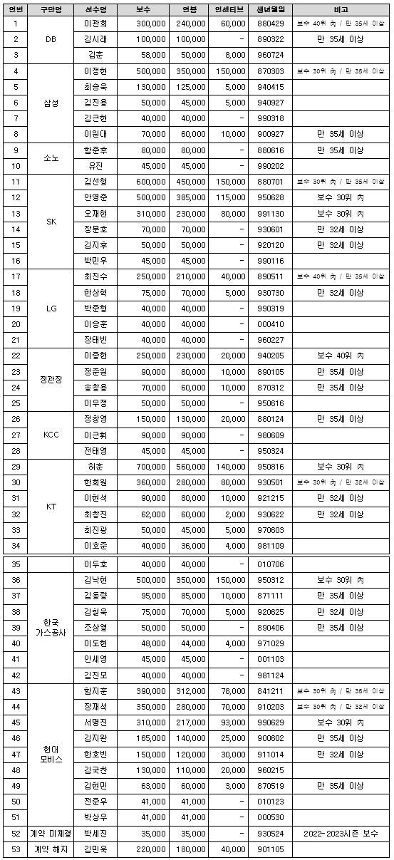 2025 KBL FA 명단. 사진 | KBL