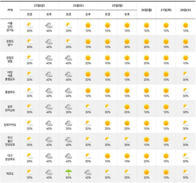 ⓒ기상청: 주간날씨 예보