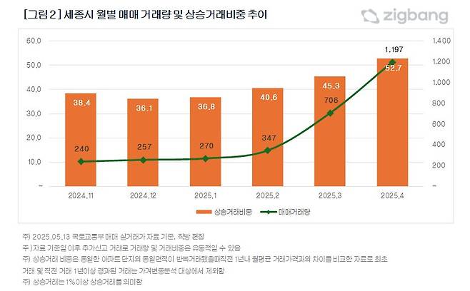 세종시 월별 매매 거래량 및 상승거래 비중 추이. /직방 제공