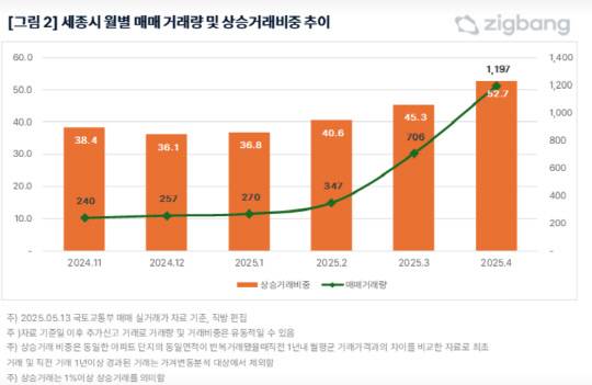세종시 월별 매매 거래량 및 상승 거래 비중 추이. 직방 제공