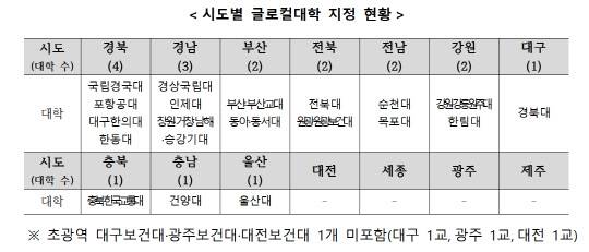 시도별 글로컬대학 지정 현황. 교육부 제공
