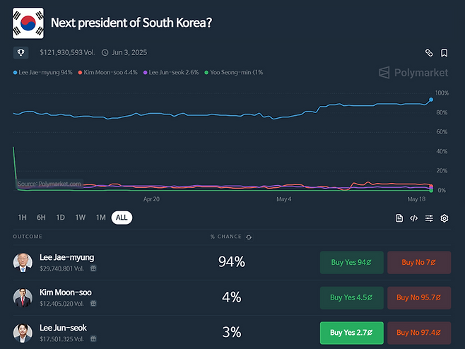 19일 세계 최대 블록체인 베팅 플랫폼에 차기 한국 대통령 당선자 예측 베팅이 올라왔다. 이 베팅에는 약 1704억원이 몰려있다. 폴리마켓 캡처.