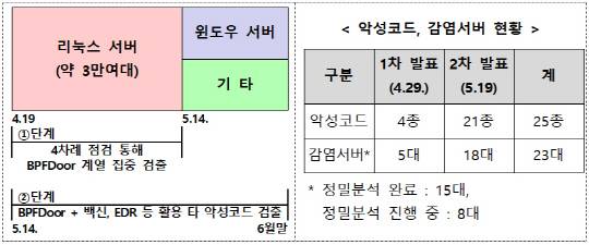 SKT 침해사고 민관합동조사단 조사 결과 2차 발표 내용. 과기정통부 제공