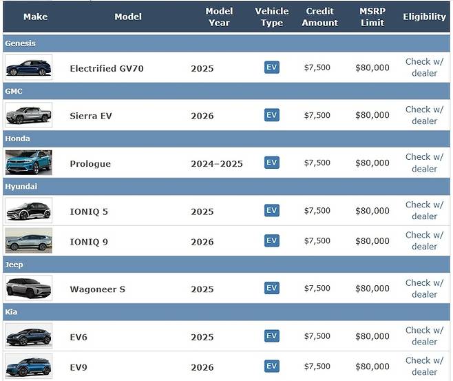 미국 인플레이션 감축법(IRA) 보조금 대상 주요 차종.