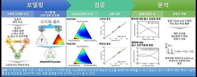 AlloyGCN 기술에서의 모델링, 검증 및 분석 개요도