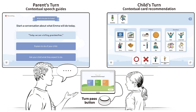 KAIST가 개발한 액세스톡 시스템. 자폐 아동에게는 개인화된 어휘 카드를, 부모에게는 문맥 기반 대화 가이드를 제공해 실질적인 소통에 집중할 수 있도록 했다. 아동 자리에는 '대화전환 버튼'을 놓아 아동이 대화를 주도할 수 있게 했다.