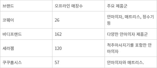 국내 렌탈 업계 오프라인 매장 숫자표.
