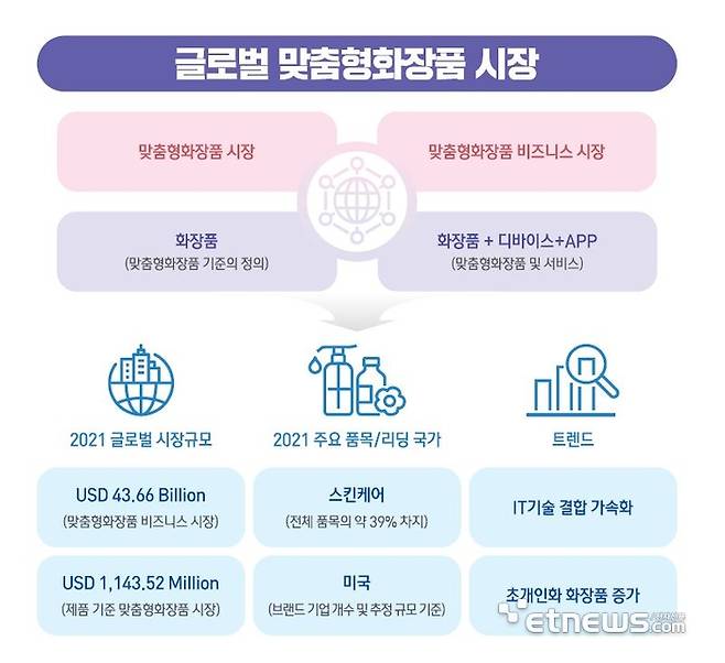 글로벌 맞춤형 화장품 시장(자료: 식품의약품안전처)