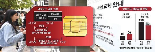 악성코드 검출 현황