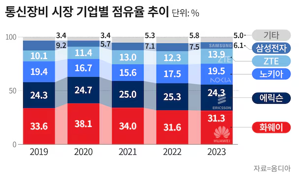 image.png SKT사태로 알아보는 통신장비 회사