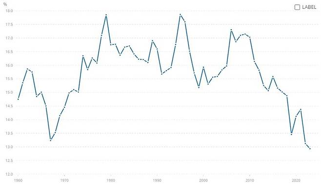 <인도 국내총생산(GDP) 대비 제조업 비중>-그래프 시작점: 1960년(15%)-그래프 종료점: 2023년(13%)*자료: 세계은행(WB)