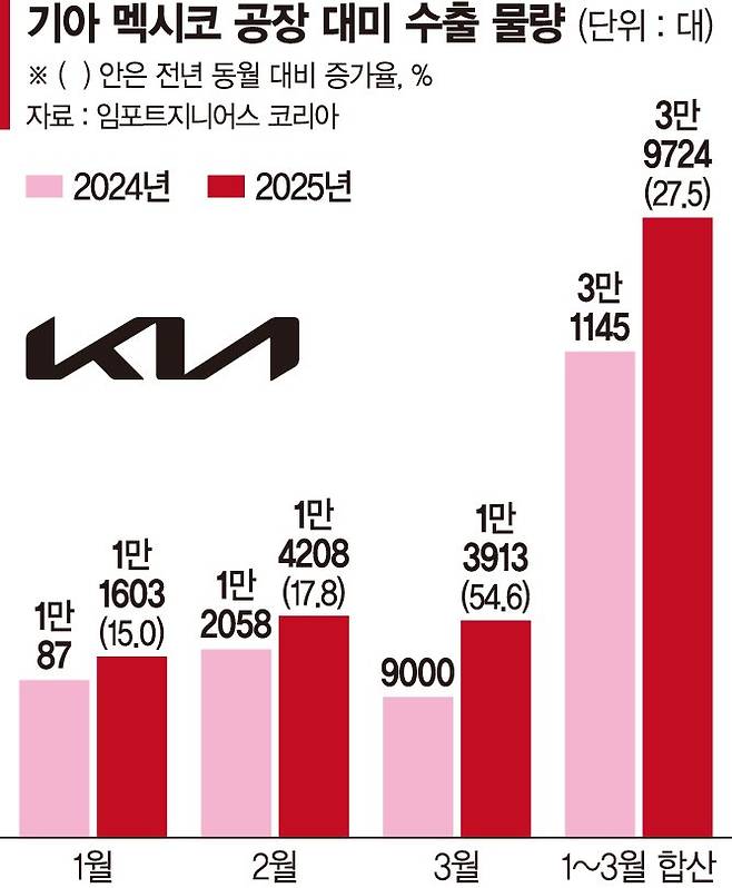 [단독] 관세 맞선 기아… 멕시코 공장, 美수출 27