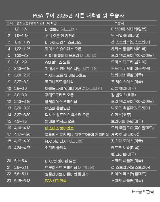 미국프로골프(PGA) 투어 2025년 시즌 골프대회 우승자 명단. 세계랭킹 1위인 스코티 셰플러(미국), 메이저 대회인 PGA챔피언십 우승. 표=골프한국