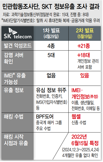민관합동조사단, SKT 정보유출 조사 결과