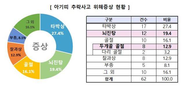 아기띠 추락사고 위해 증상 현황. 공정거래위원회·한국소비자원