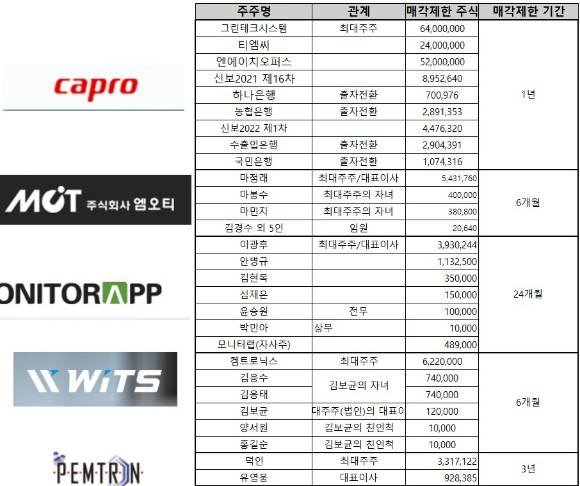 카프로와 엠오티, 모니터랩, 위츠, 펨트론 등의 최대주주 보유 주식이 매각제한에서 풀려 잠재매물로 출회된다.