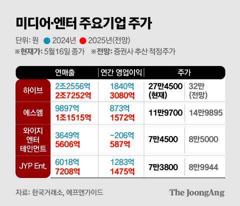 미디어,엔터 주요 기업 주가 그래픽 이미지. [자료제공=한국거래소, 에프앤가이드]