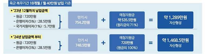 한국 내일준비적금 운용 방식. <자료=국방부)