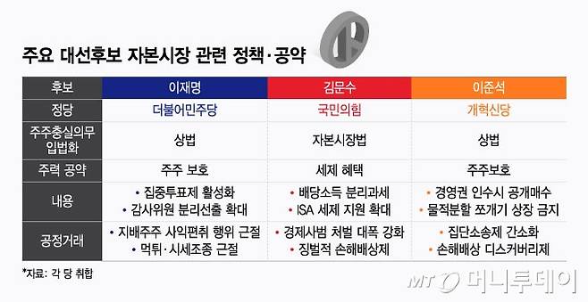 주요 대선후보 자본시장 관련 정책·공약/그래픽=윤선정