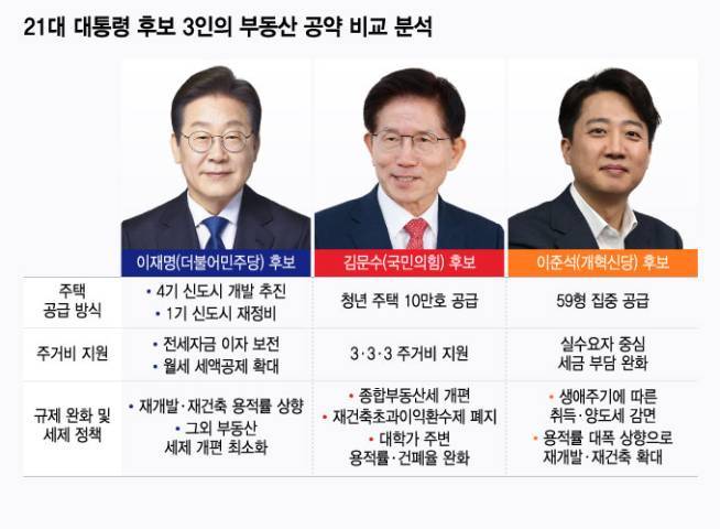 21대 대통령 후보 3인의 부동산 공약 비교 분석/그래픽=윤선정