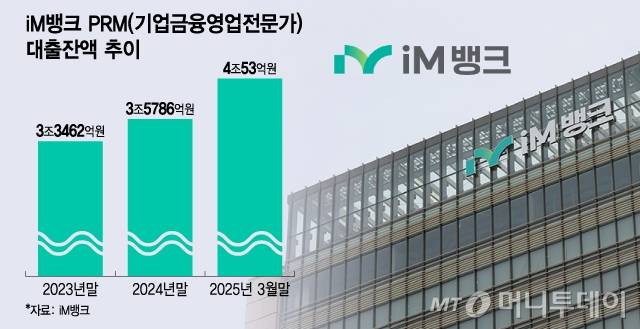 iM뱅크 PRM(기업금융영업전문가) 대출잔액 추이/그래픽=윤선정