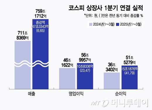 코스피 상장사 1분기 연결 실적/그래픽=윤선정