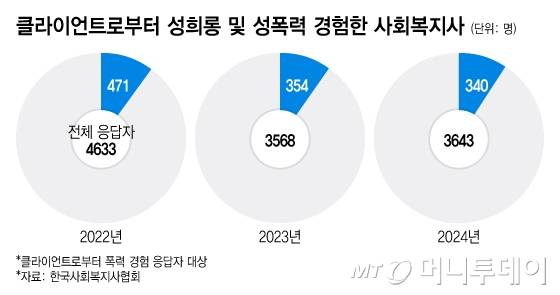 클라이언트로부터 성희롱 및 성폭력 경험한 사회복지사/그래픽=이지혜