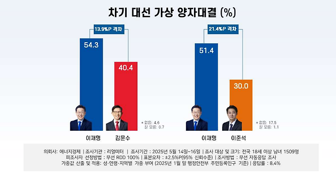 [리얼미터 제공]