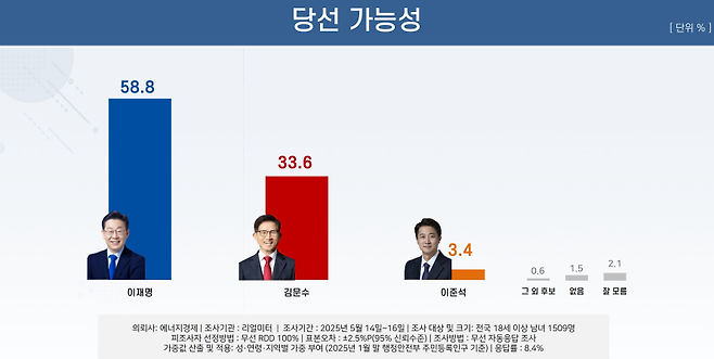 [리얼미터 제공]