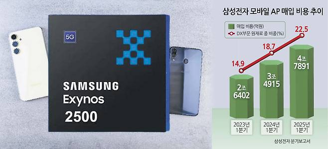 삼성전자 모바일AP 엑시노스